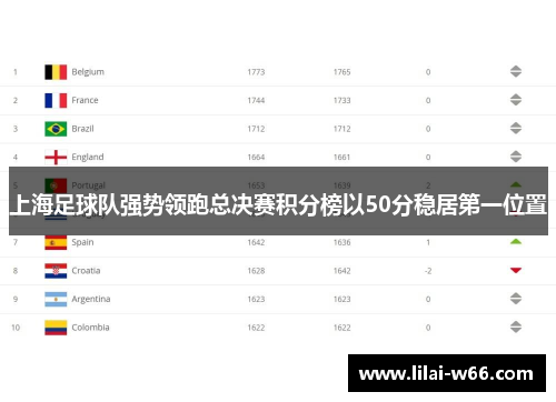 上海足球队强势领跑总决赛积分榜以50分稳居第一位置